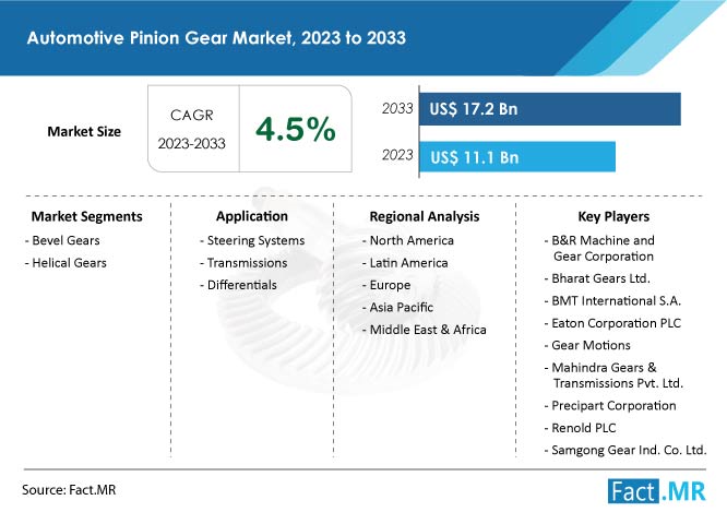 Automotive Pinion Gear Market Size, Share and Forecast by Fact.MR