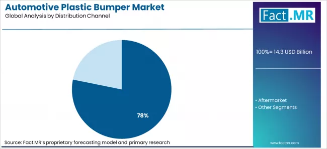 Automotive Plastic Bumper Market Analysis By Distribution Channel