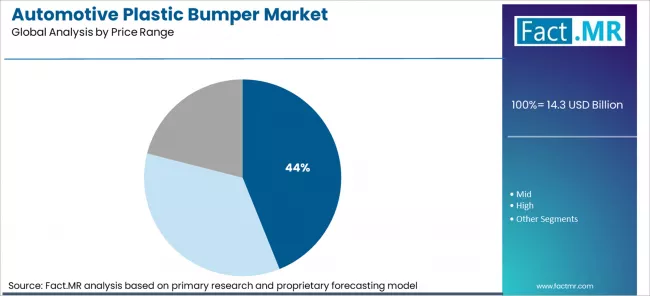 Automotive Plastic Bumper Market Analysis By Price Range
