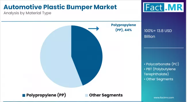 Automotive Plastic Bumper Market By Material Type