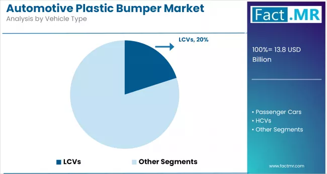 Automotive Plastic Bumper Market By Vehicle Type