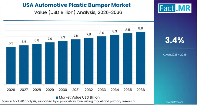 Automotive Plastic Bumper Market Country Value Analysis