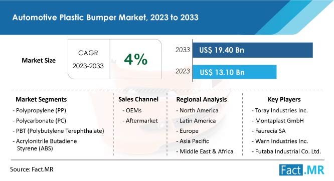 Automotive plastic bumper market growth forecast by Fact.MR