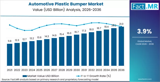 Automotive Plastic Bumper Market Market Value Analysis