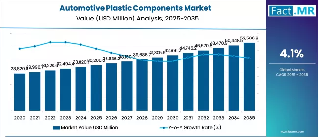 Automotive Plastic Components Market Value Analysis
