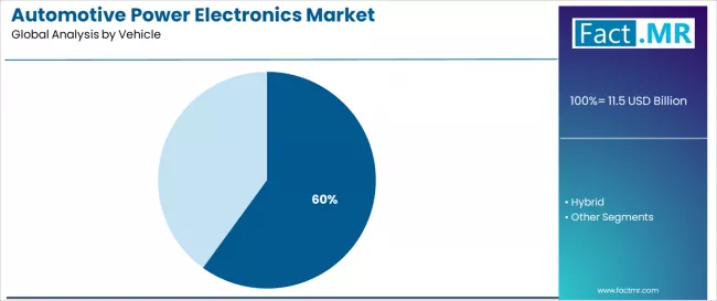 Automotive Power Electronics Market Analysis By Vehicle