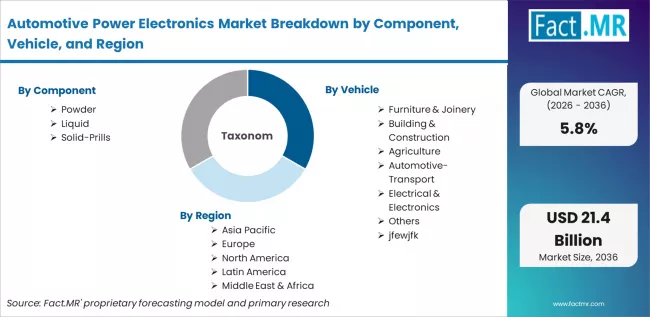 Automotive Power Electronics Market Breakdown By Component, Vehicle, And Region