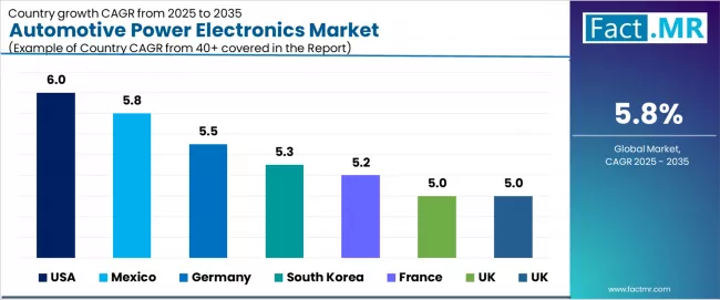 Automotive Power Electronics Market Cagr Analysis By Country