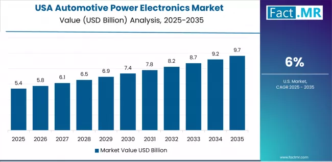 Automotive Power Electronics Market Country Value Analysis