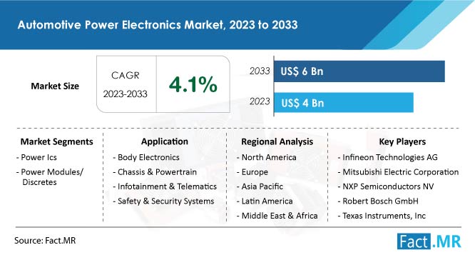 Automotive Power Electronics Market Summary and Forecast by Fact.MR