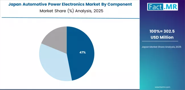 Automotive Power Electronics Market Japan Market Share Analysis By Component