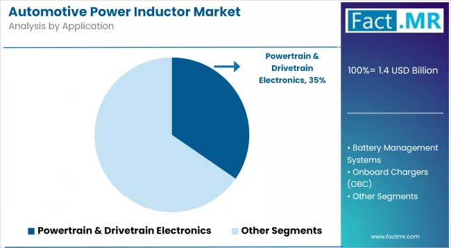 Automotive Power Inductor Market Analysis By Application