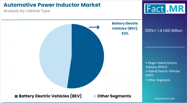 Automotive Power Inductor Market Analysis By Vehicle Type