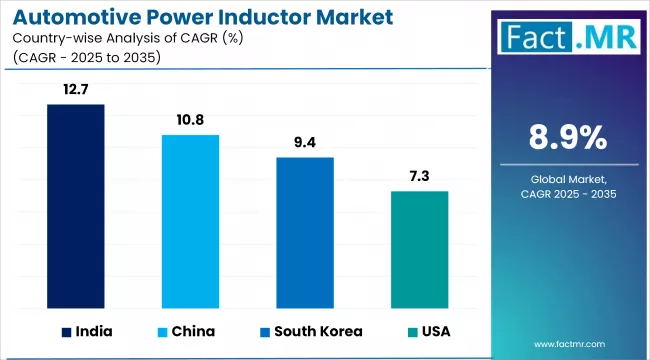 Automotive Power Inductor Market Cagr Analysis By Country