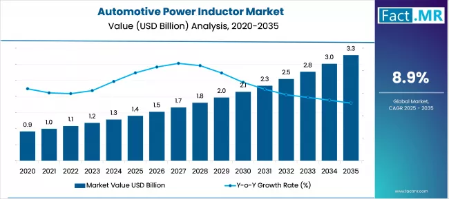 Automotive Power Inductor Market Market Value Analysis