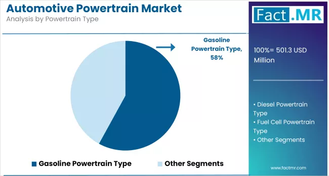 Automotive Powertrain Market Analysis By Powertrain Type
