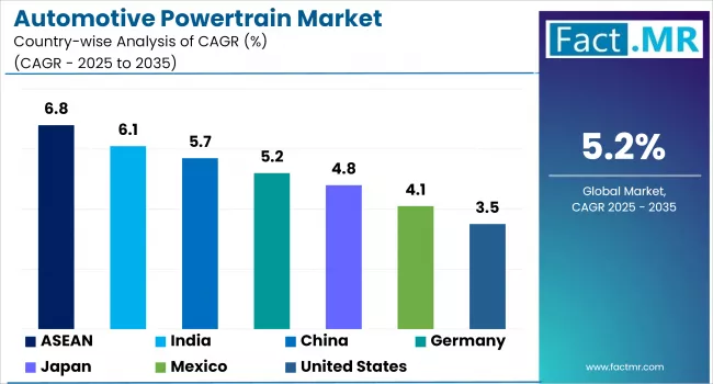 Automotive Powertrain Market By Country