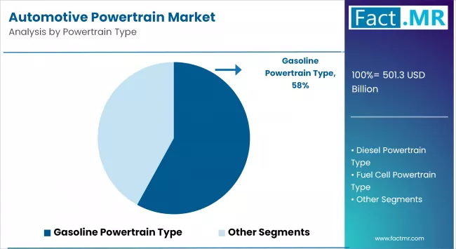 Automotive Powertrain Market By Powertrain
