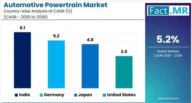 Automotive Powertrain Market Cagr Analysis By Country