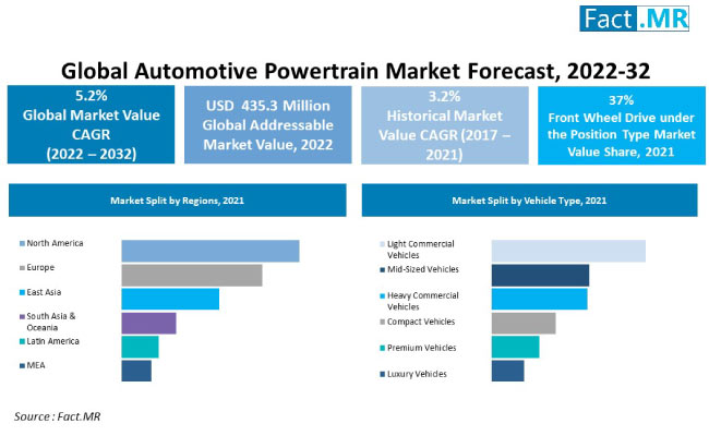 Automotive powertrain market forecast by Fact.MR
