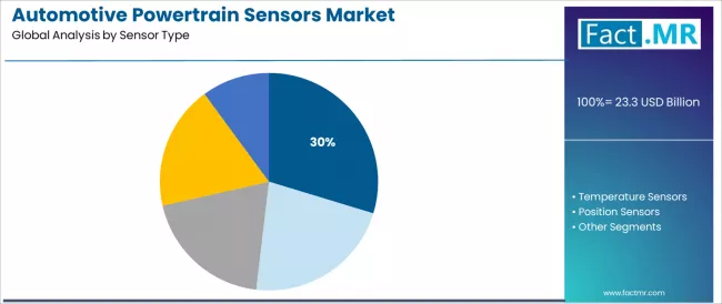 Automotive Powertrain Sensors Market Analysis By Sensor Type