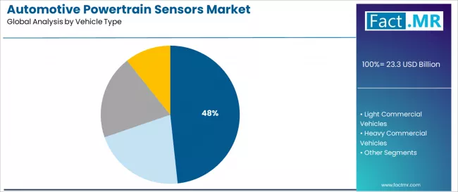 Automotive Powertrain Sensors Market Analysis By Vehicle Type