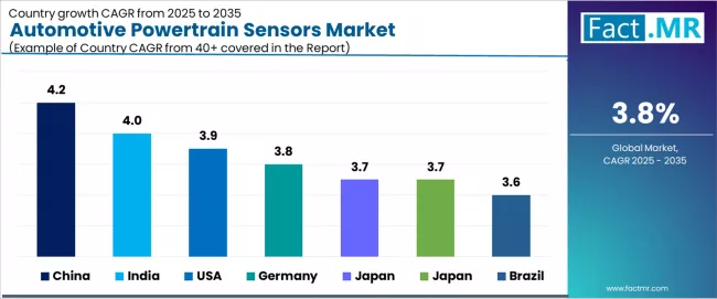 Automotive Powertrain Sensors Market Cagr Analysis By Country