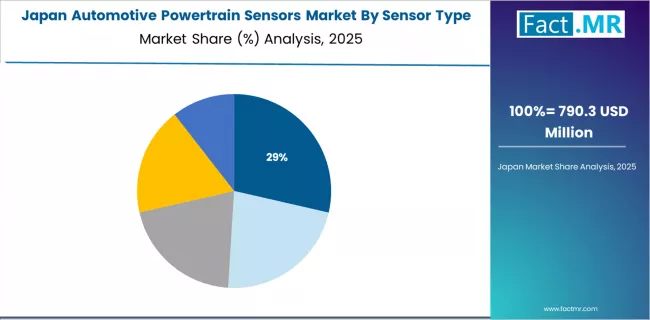 Automotive Powertrain Sensors Market Japan Market Share Analysis By Sensor Type