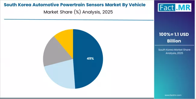 Automotive Powertrain Sensors Market South Korea Market Share Analysis By Vehicle Type