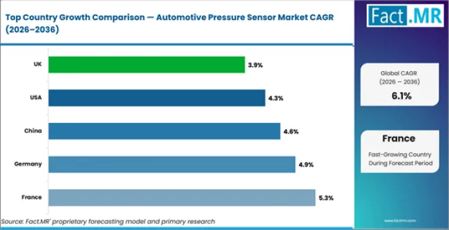 Automotive Pressure Sensor Market Cagr Analysis By Country