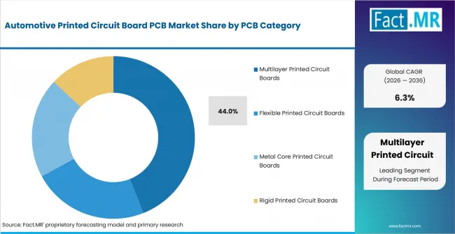 Automotive Printed Circuit Board Pcb Market Analysis By Pcb Category Automotive Printed Circuit Board Pcb Market Analysis By Pcb Category
