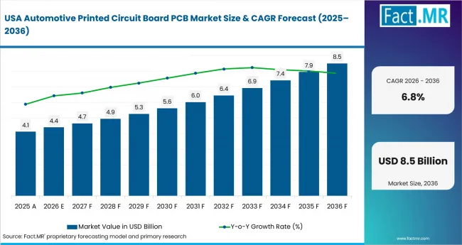 Automotive Printed Circuit Board Pcb Market Country Value Analysis Automotive Printed Circuit Board Pcb Market Country Value Analysis