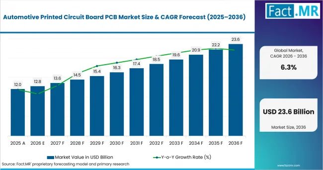 Automotive Printed Circuit Board Pcb Market Value Analysis Automotive Printed Circuit Board Pcb Market Value Analysis