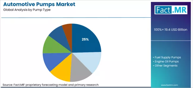 Automotive Pumps Market Analysis By Pump Type