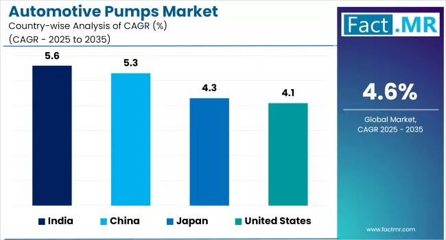 Automotive Pumps Market By Country