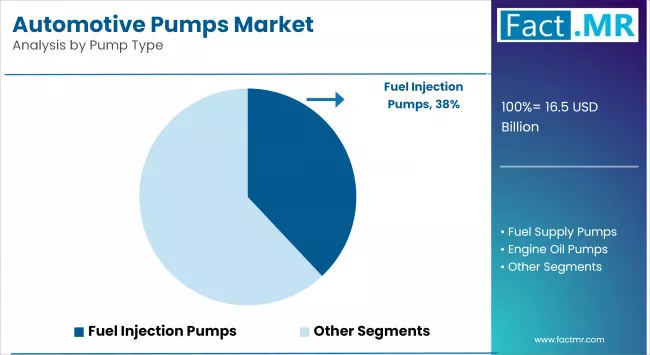 Automotive Pumps Market By Pump Type