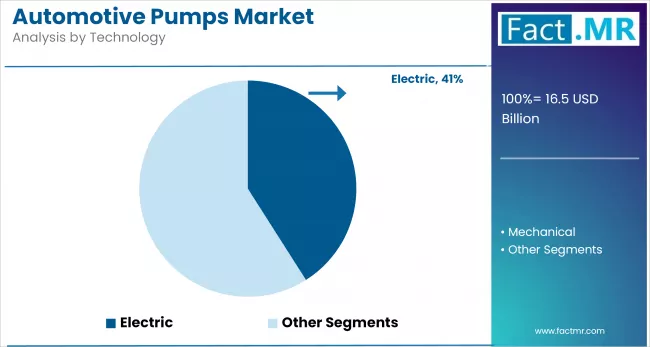 Automotive Pumps Market By Technology