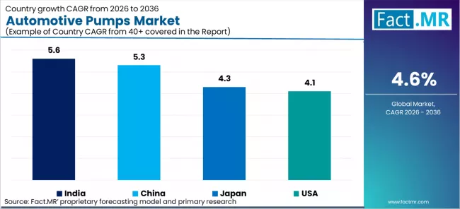 Automotive Pumps Market Cagr Analysis By Country