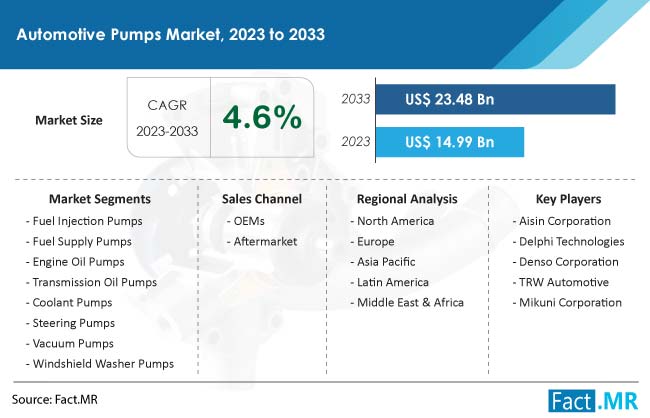 Automotive Pumps Market Size, Share, Trends, Growth, Demand and Sales Forecast Report by Fact.MR