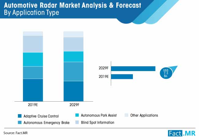 automotive radar market analysis & forecast by application type