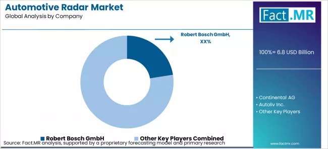 Automotive Radar Market Analysis By Company