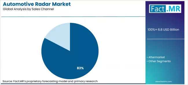 Automotive Radar Market Analysis By Sales Channel