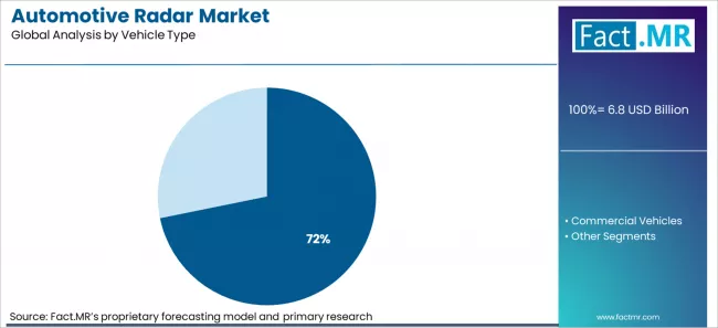 Automotive Radar Market Analysis By Vehicle Type
