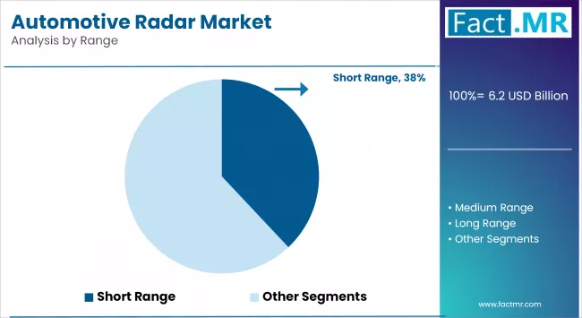 Automotive Radar Market By Range