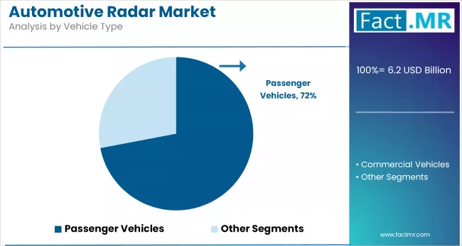 Automotive Radar Market By Vehicle Type