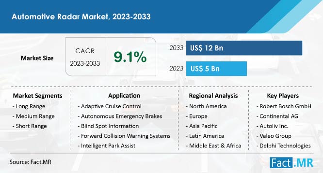 Automotive Radar Market Forecast by Fact.MR