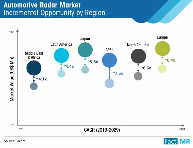 automotive radar market incremental opportunity by region