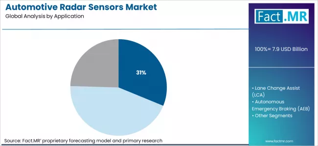Automotive Radar Sensors Market Analysis By Application Automotive Radar Sensors Market Analysis By Application