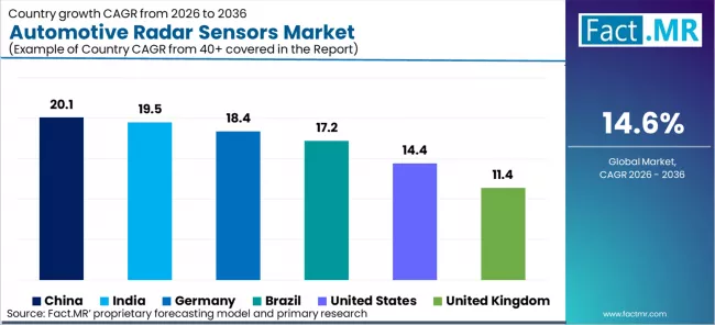 Automotive Radar Sensors Market Cagr Analysis By Country Automotive Radar Sensors Market Cagr Analysis By Country