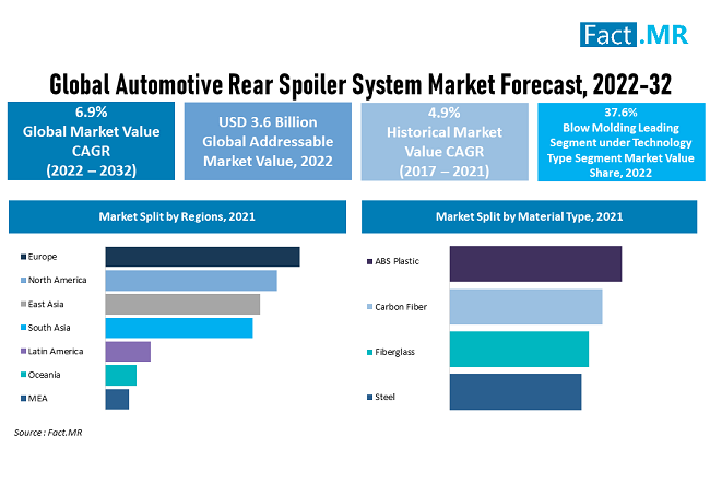 Automotive rear spoiler system market forecast by Fact.MR